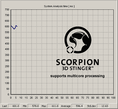 Scorpion 3D Stinger delivers on multi-core CPUS
